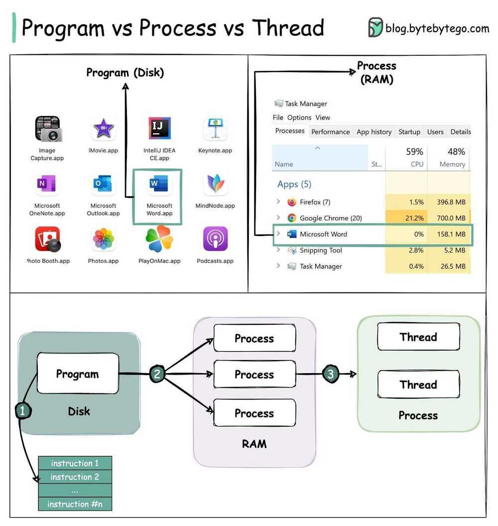 program vs process vs threads